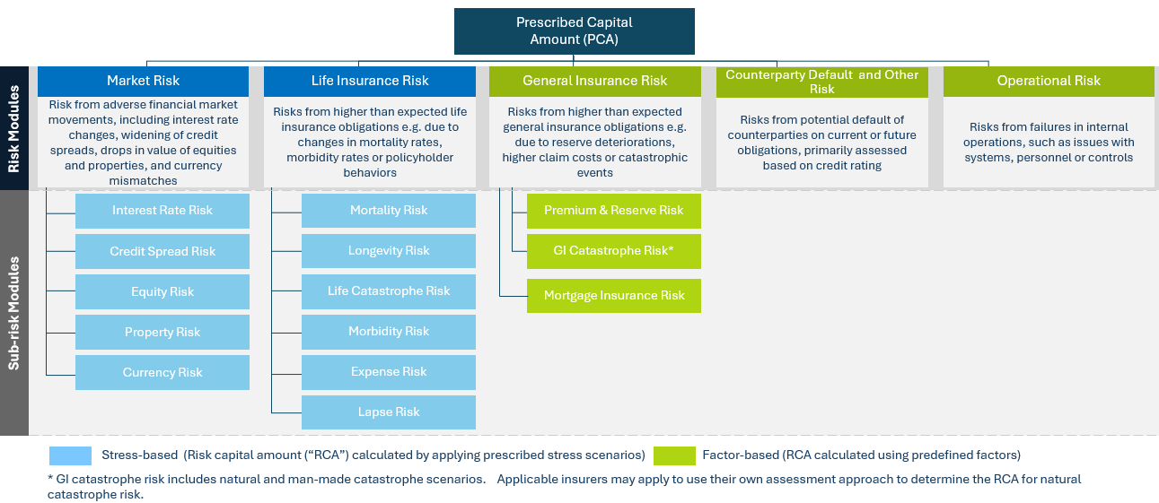 PCA