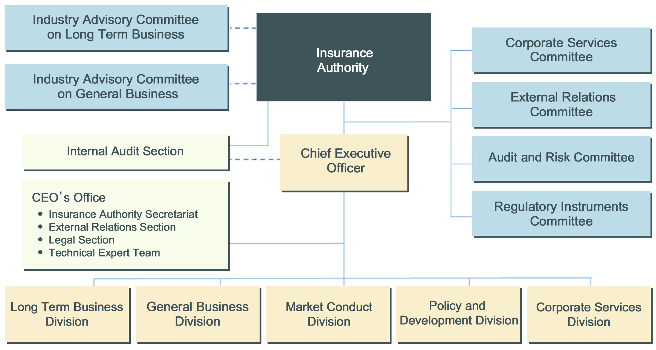 Insurance Authority Organisational Structure