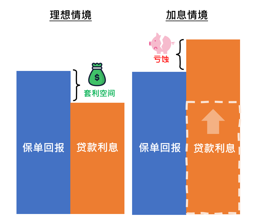 使用保费融资后投保人于不同时间退保的利润/亏损