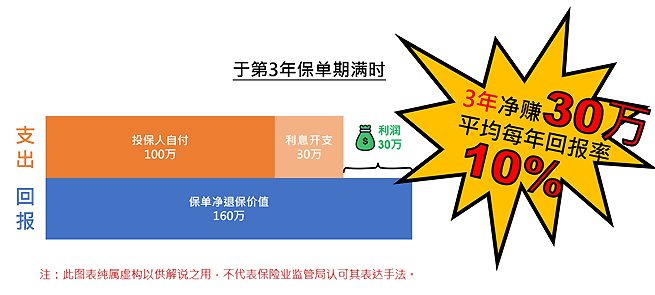 于第3年保单期满时