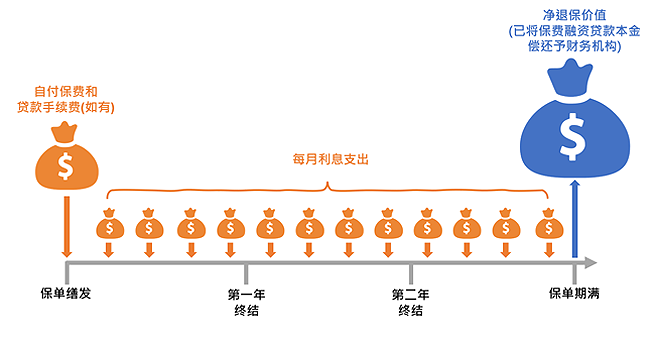 每月利息支出