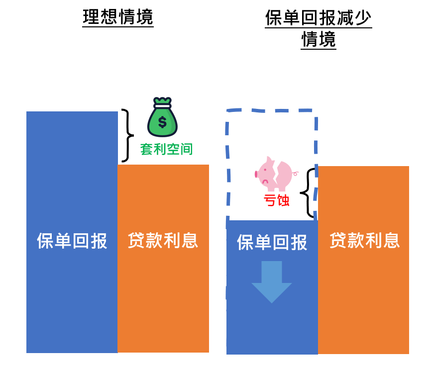 保单的非保证回报对保费融资安排的影响